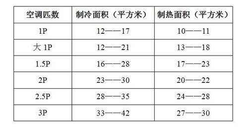 购买空调注意这三点，怎么决定购买空调大小？